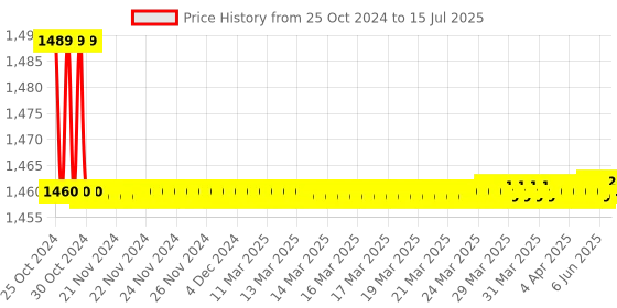 moglix.com Nutronics PC-4 Preset Counter nutronics Price History Graph from 25 Oct 2024 to 15 Jul 2025