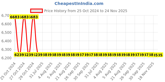 moglix.com Nutronics PH-220 Ph Meter nutronics Price History Graph from 25 Oct 2024 to 24 Nov 2025