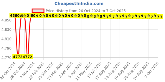 moglix.com Nutronics PHC-3080 Humidity Instrument nutronics Price History Graph from 26 Oct 2024 to 6 Oct 2025