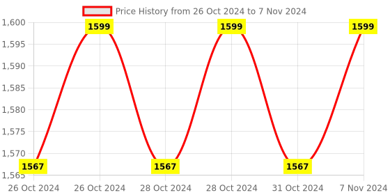 moglix.com Nutronics PID-3040 PID Controller nutronics Price History Graph from 26 Oct 2024 to 7 Nov 2024