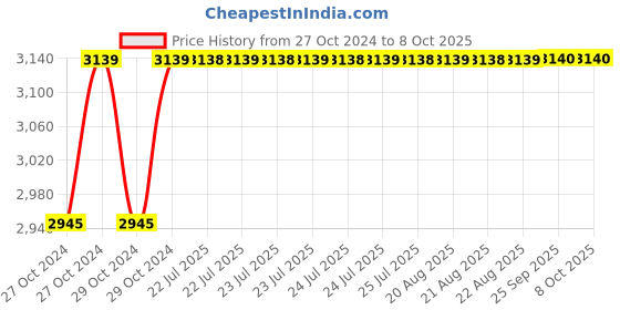 moglix.com Nutronics PM-3043 B.O.D Controller nutronics Price History Graph from 27 Oct 2024 to 8 Oct 2025