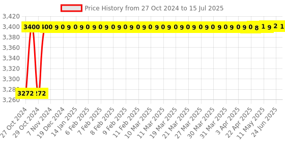 moglix.com Nutronics PM-3043B B.O.D Controller nutronics Price History Graph from 27 Oct 2024 to 15 Jul 2025