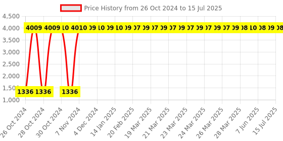 moglix.com Nutronics PM-4062M PID Controller nutronics Price History Graph from 26 Oct 2024 to 15 Jul 2025