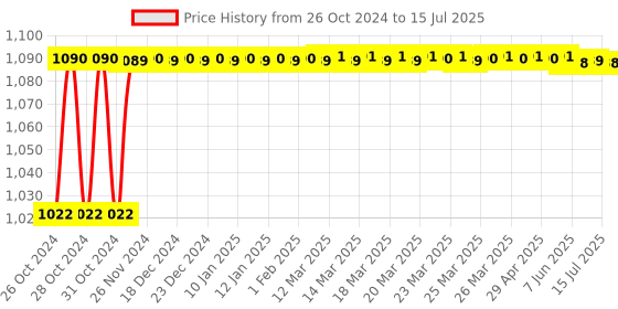 moglix.com Nutronics PM-4064S Temperature Controller nutronics Price History Graph from 26 Oct 2024 to 15 Jul 2025