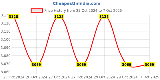 moglix.com Nutronics PMBC-6040 Batch Counter Cum Totaliser nutronics Price History Graph from 25 Oct 2024 to 7 Oct 2025