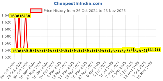 moglix.com Nutronics PMC-3041 Preset Counter nutronics Price History Graph from 26 Oct 2024 to 23 Nov 2025