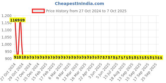 moglix.com Nutronics PMF-01 Frequency Meter nutronics Price History Graph from 27 Oct 2024 to 7 Oct 2025