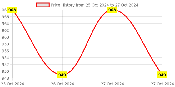 moglix.com Nutronics PMF-01L Frequency Meter nutronics Price History Graph from 25 Oct 2024 to 27 Oct 2024