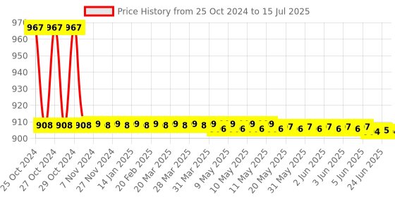 moglix.com Nutronics PMF-01M Frequency Meter nutronics Price History Graph from 25 Oct 2024 to 15 Jul 2025