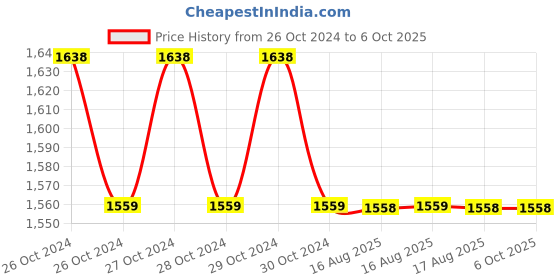 moglix.com Nutronics PMT-3042 Digital Timer nutronics Price History Graph from 26 Oct 2024 to 6 Oct 2025