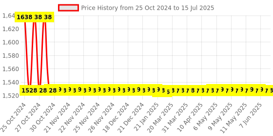 moglix.com Nutronics PMT-3042M Digital Timer nutronics Price History Graph from 25 Oct 2024 to 15 Jul 2025