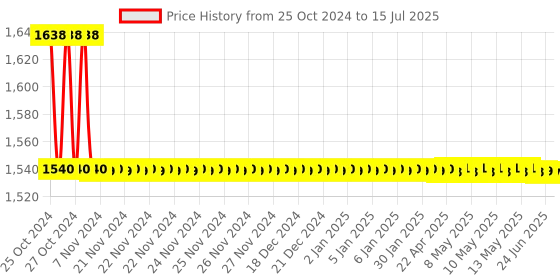 moglix.com Nutronics PMT-3042S Digital Timer nutronics Price History Graph from 25 Oct 2024 to 15 Jul 2025