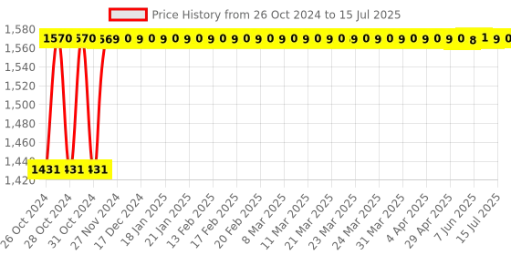 moglix.com Nutronics PMTC-3040S Temperature Controller nutronics Price History Graph from 26 Oct 2024 to 15 Jul 2025