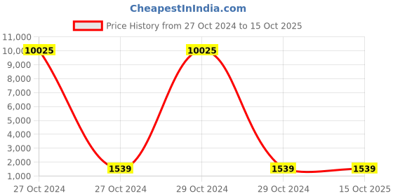 moglix.com Nutronics PPC-3077 Profile Controller nutronics Price History Graph from 27 Oct 2024 to 14 Oct 2025