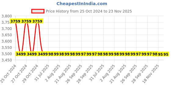 moglix.com Nutronics PVC-90M Digital Panel Voltmeter nutronics Price History Graph from 25 Oct 2024 to 23 Nov 2025