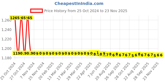 moglix.com Nutronics RM-20 Digital RPM Indicator nutronics Price History Graph from 25 Oct 2024 to 23 Nov 2025