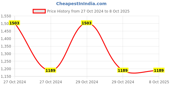 moglix.com Nutronics RM-20L Digital RPM Indicator nutronics Price History Graph from 27 Oct 2024 to 8 Oct 2025