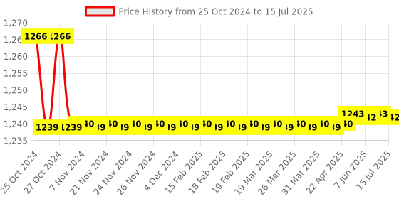 moglix.com Nutronics RM-20M Digital RPM Indicator nutronics Price History Graph from 25 Oct 2024 to 15 Jul 2025