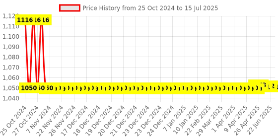 moglix.com Nutronics SC-406L4 Event Counter nutronics Price History Graph from 25 Oct 2024 to 15 Jul 2025