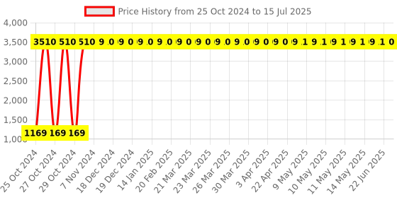 moglix.com Nutronics SC-406L6 Event Counter nutronics Price History Graph from 25 Oct 2024 to 15 Jul 2025