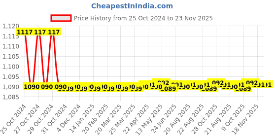 moglix.com Nutronics TT-3060 Digital Time Totaliser nutronics Price History Graph from 25 Oct 2024 to 23 Nov 2025