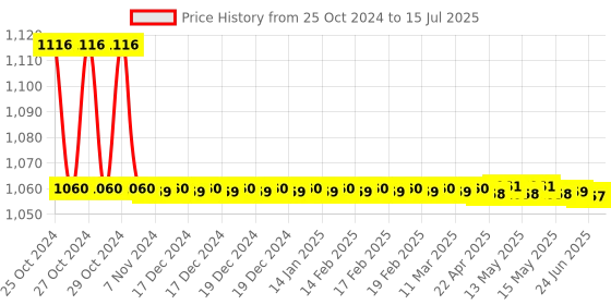 moglix.com Nutronics TT-3060L Digital Time Totaliser nutronics Price History Graph from 25 Oct 2024 to 15 Jul 2025