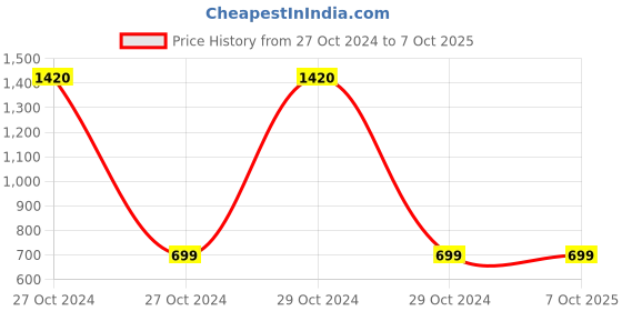 moglix.com Nutronics VA-52M Digital Panel Voltmeter nutronics Price History Graph from 27 Oct 2024 to 7 Oct 2025