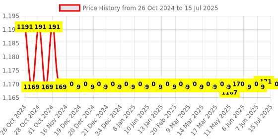moglix.com Nutronics WL-01 Water Level Controller nutronics Price History Graph from 26 Oct 2024 to 15 Jul 2025