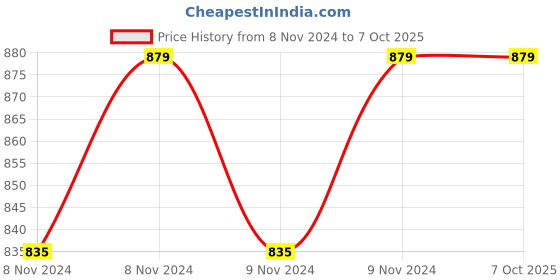 moglix.com Nutronics WT-30 Blind Timer nutronics Price History Graph from 8 Nov 2024 to 6 Oct 2025
