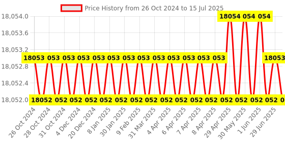 moglix.com Nvidia Black Jetson Nano NX Carrier Board for GPU Cluster &a; Server, 1249208 nvidia Price History Graph from 26 Oct 2024 to 15 Jul 2025