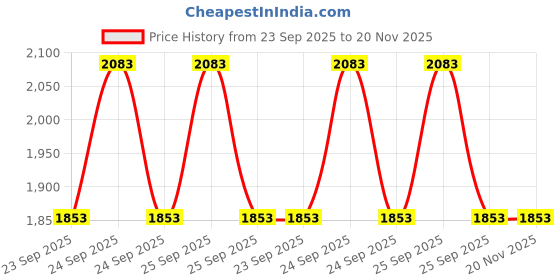moglix.com O2 O2-PROx-006 Full Face Yes Isi Ceritifed Yellow Matte Finish Men Polycarbonate Prox Medium Helmet o2 Price History Graph from 23 Sep 2025 to 19 Nov 2025