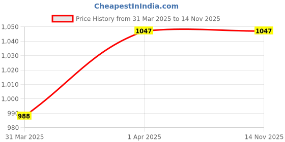moglix.com O2 Prox Full Face Flip Up Helmet With Scratch Resistant Clear Visor &a; Cross Ventilation Head Protector For Bike Motorcycle Scooty Mena Riding (P1, Silver, M) o2 Price History Graph from 31 Mar 2025 to 13 Nov 2025