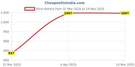 moglix.com O2 Prox Full Face Flip Up Helmet With Scratch Resistant Clear Visor &a; Cross Ventilation Head Protector For Bike Motorcycle Scooty Mena Riding (P2, Red, M) o2 Price History Graph from 31 Mar 2025 to 13 Nov 2025