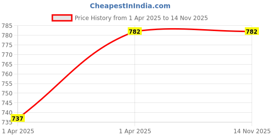 moglix.com O2 Prox Open Face Helmet With Clear Scratch Resistant Visor &a; Adjustable Strap Head Protector For Bike Motorcycle Unisex Scooty Men girl Women Riding (2g, Black, M) o2 Price History Graph from 1 Apr 2025 to 13 Nov 2025