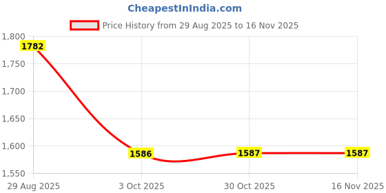 moglix.com O2 PxP0NB Full Face Yes Isi Ceritifed Black Men Polycarbonate Prox Medium Helmet o2 Price History Graph from 29 Aug 2025 to 14 Nov 2025