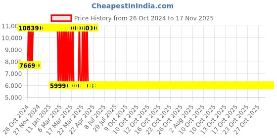 moglix.com Oakcraft 101.92x45x42cm Leatherette Brown Revolving Executive Chair, OC-16 oakcraft Price History Graph from 26 Oct 2024 to 16 Nov 2025