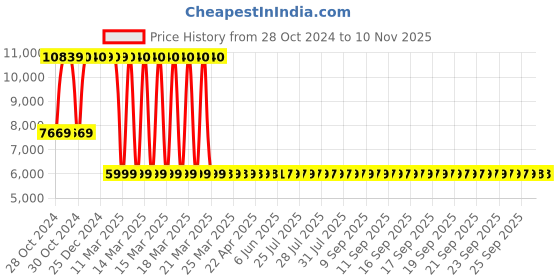 moglix.com Oakcraft 101.92x45x43cm Leatherette Pink Revolving Executive Chair, OC-01 oakcraft Price History Graph from 28 Oct 2024 to 9 Nov 2025
