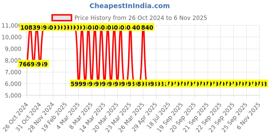 moglix.com Oakcraft 101.92x45x43cm Leatherette Tan Revolving Executive Chair, OC-16 oakcraft Price History Graph from 26 Oct 2024 to 5 Nov 2025