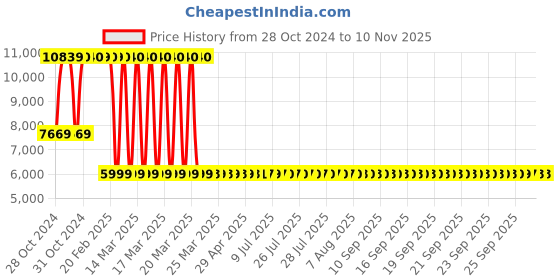 moglix.com Oakcraft 101.92x45x44cm Leatherette Brown Revolving Executive Chair, OC-01 oakcraft Price History Graph from 28 Oct 2024 to 9 Nov 2025