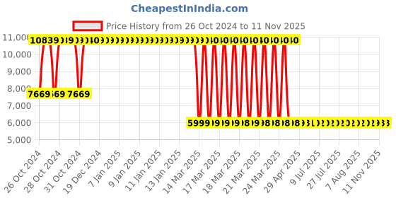 moglix.com Oakcraft 101.92x45x44cm Leatherette Brown Revolving Office Chair, OC-09 oakcraft Price History Graph from 26 Oct 2024 to 9 Nov 2025