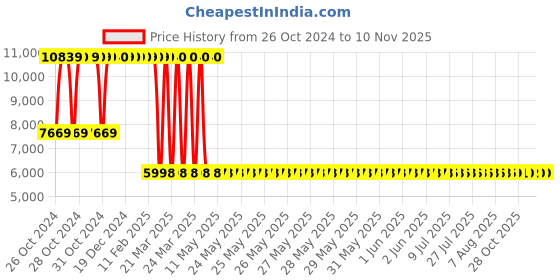 moglix.com Oakcraft 101.92x45x45cm Leatherette Black Revolving Executive Chair, OC-16 oakcraft Price History Graph from 26 Oct 2024 to 10 Nov 2025
