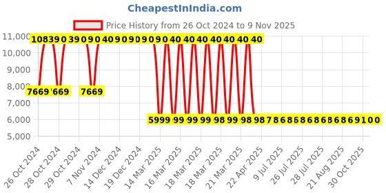 moglix.com Oakcraft 101.92x45x45cm Leatherette Brown Revolving Office Chair, OC-07 oakcraft Price History Graph from 26 Oct 2024 to 9 Nov 2025