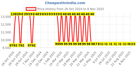 moglix.com Oakcraft 125x59x59cm Leatherette Black Revolving Executive Chair, H-OC-17 oakcraft Price History Graph from 26 Oct 2024 to 7 Nov 2025