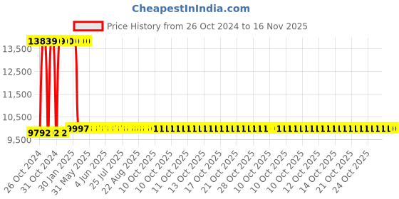 moglix.com Oakcraft 125x59x59cm Leatherette Black Revolving Executive Chair, H-OC-20 oakcraft Price History Graph from 26 Oct 2024 to 16 Nov 2025
