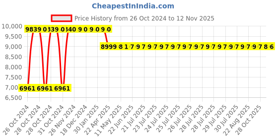 moglix.com Oakcraft 125x59x59cm Leatherette Black Revolving Executive Chair, OC-06 oakcraft Price History Graph from 26 Oct 2024 to 11 Nov 2025
