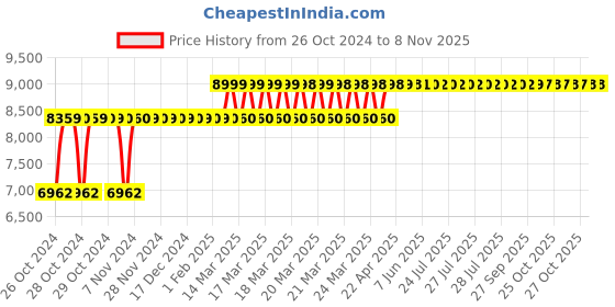 moglix.com Oakcraft 125x59x59cm Leatherette Brown Revolving Executive Chair, H-OC-15 oakcraft Price History Graph from 26 Oct 2024 to 8 Nov 2025