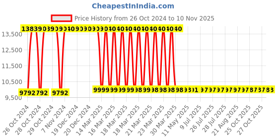 moglix.com Oakcraft 125x59x59cm Leatherette Brown Revolving Executive Chair, H-OC-18 oakcraft Price History Graph from 26 Oct 2024 to 9 Nov 2025