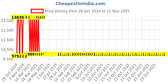 moglix.com Oakcraft 125x59x59cm Leatherette Brown Revolving Executive Chair, H-OC-20 oakcraft Price History Graph from 26 Oct 2024 to 11 Nov 2025