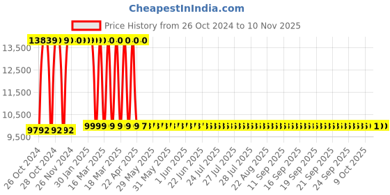 moglix.com Oakcraft 125x59x59cm Leatherette Grey Revolving Executive Chair, H-OC-14 oakcraft Price History Graph from 26 Oct 2024 to 10 Nov 2025
