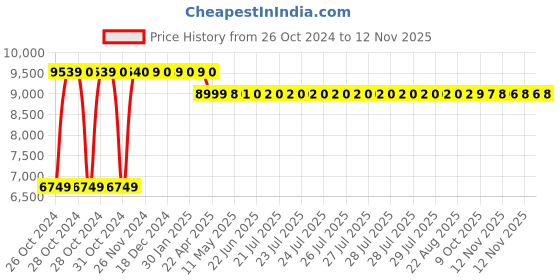 moglix.com Oakcraft 125x59x59cm Leatherette Grey Revolving Office Chair, OC-13 oakcraft Price History Graph from 26 Oct 2024 to 10 Nov 2025